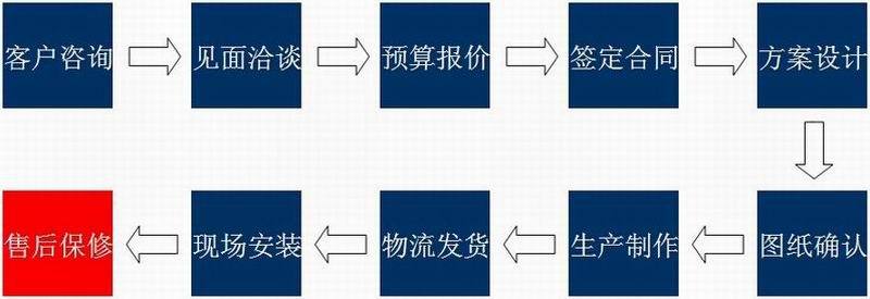 調整大小 合作流程