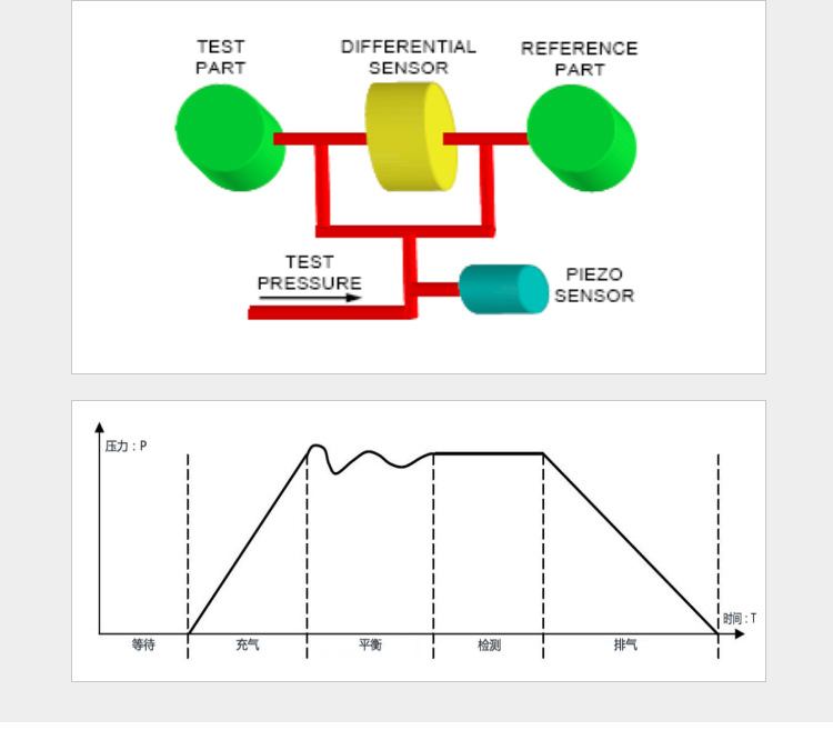 ATEQ F670氣密性防水泄漏測試儀器測試原理圖，等待、充氣、平衡、檢測、排氣