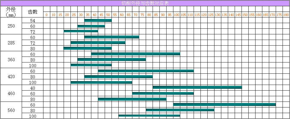 切削外徑與齒數對應表